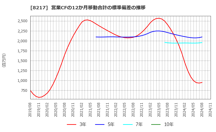 8217 (株)オークワ: 営業CFの12か月移動合計の標準偏差の推移