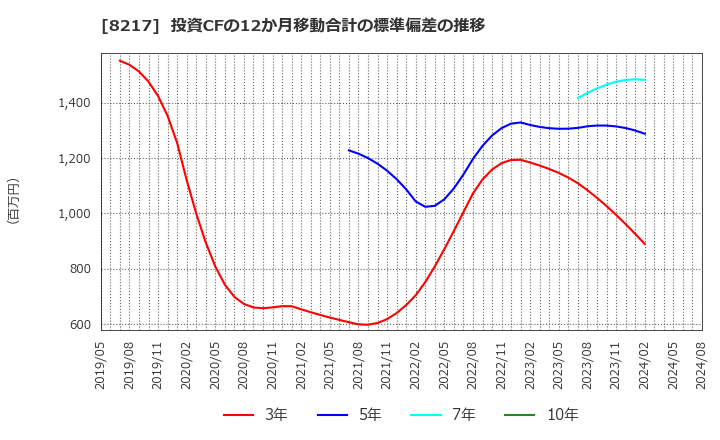 8217 (株)オークワ: 投資CFの12か月移動合計の標準偏差の推移