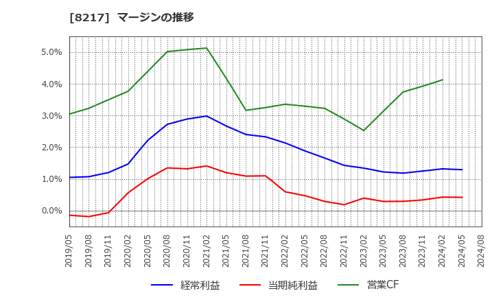 8217 (株)オークワ: マージンの推移