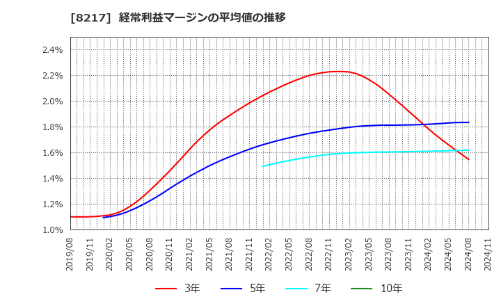 8217 (株)オークワ: 経常利益マージンの平均値の推移