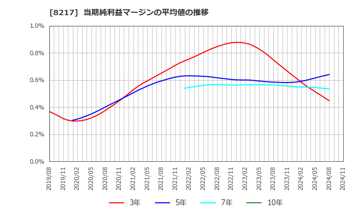 8217 (株)オークワ: 当期純利益マージンの平均値の推移