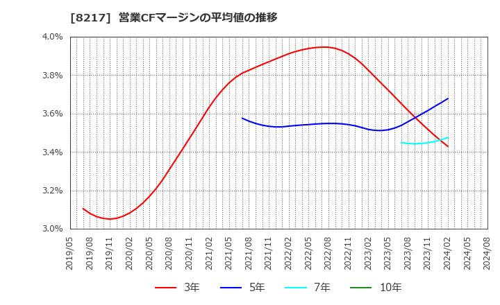 8217 (株)オークワ: 営業CFマージンの平均値の推移