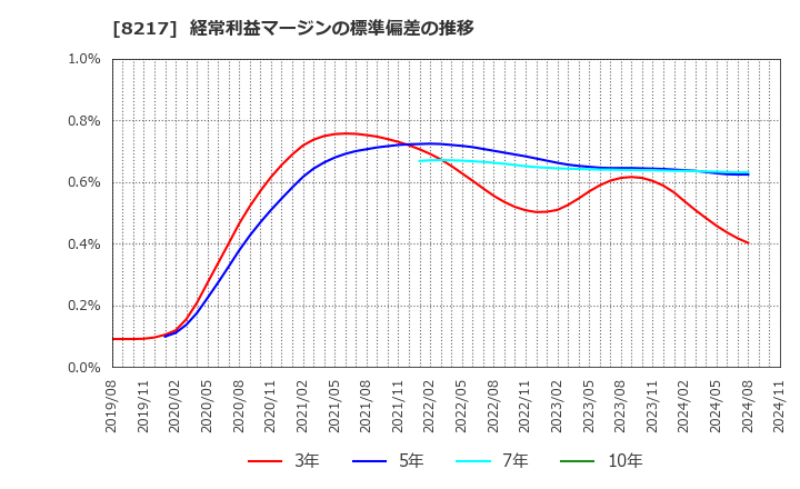 8217 (株)オークワ: 経常利益マージンの標準偏差の推移