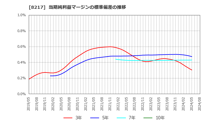 8217 (株)オークワ: 当期純利益マージンの標準偏差の推移