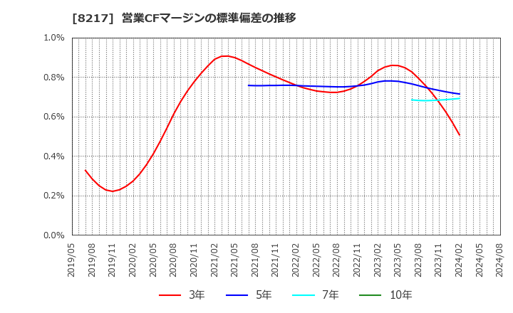 8217 (株)オークワ: 営業CFマージンの標準偏差の推移