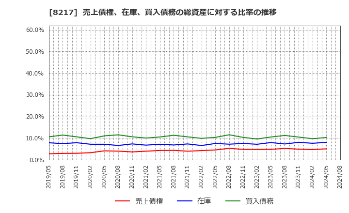 8217 (株)オークワ: 売上債権、在庫、買入債務の総資産に対する比率の推移