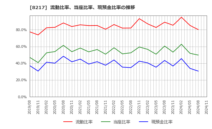 8217 (株)オークワ: 流動比率、当座比率、現預金比率の推移