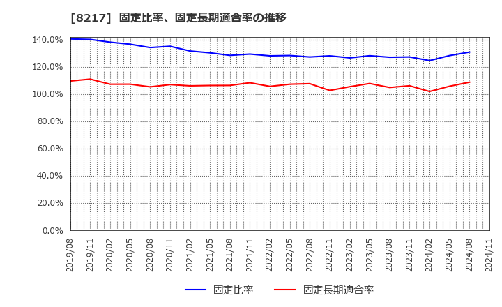 8217 (株)オークワ: 固定比率、固定長期適合率の推移