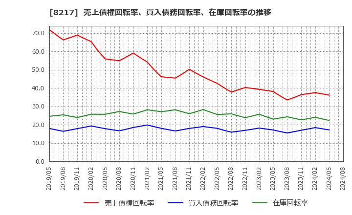 8217 (株)オークワ: 売上債権回転率、買入債務回転率、在庫回転率の推移