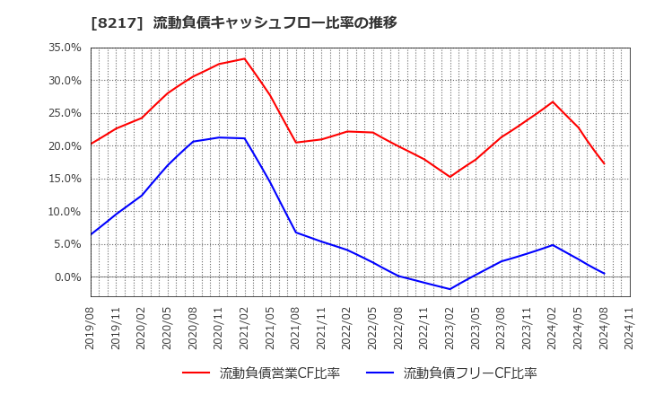 8217 (株)オークワ: 流動負債キャッシュフロー比率の推移