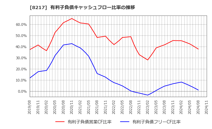 8217 (株)オークワ: 有利子負債キャッシュフロー比率の推移