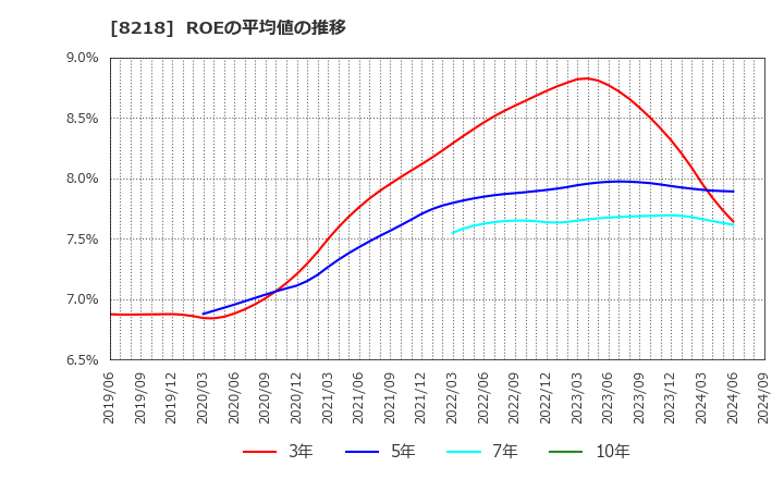 8218 (株)コメリ: ROEの平均値の推移