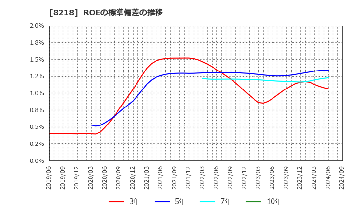 8218 (株)コメリ: ROEの標準偏差の推移