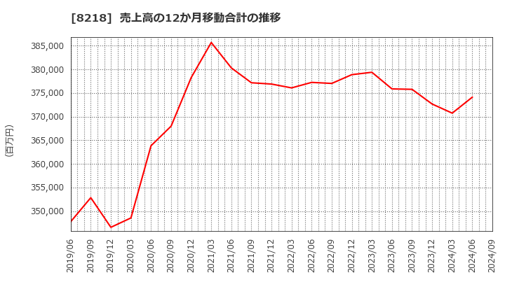 8218 (株)コメリ: 売上高の12か月移動合計の推移