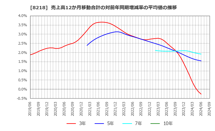 8218 (株)コメリ: 売上高12か月移動合計の対前年同期増減率の平均値の推移