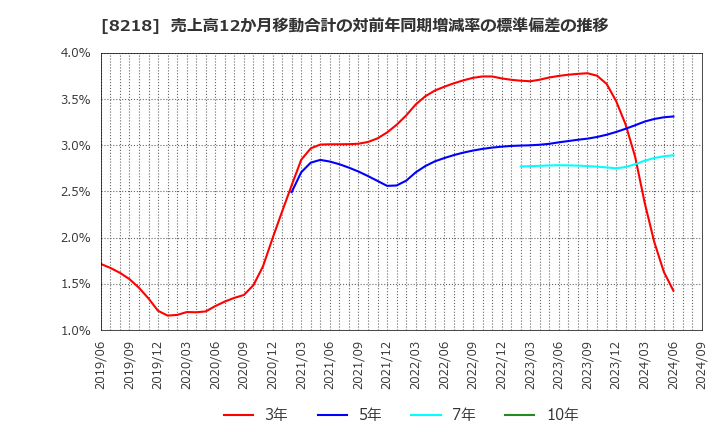 8218 (株)コメリ: 売上高12か月移動合計の対前年同期増減率の標準偏差の推移