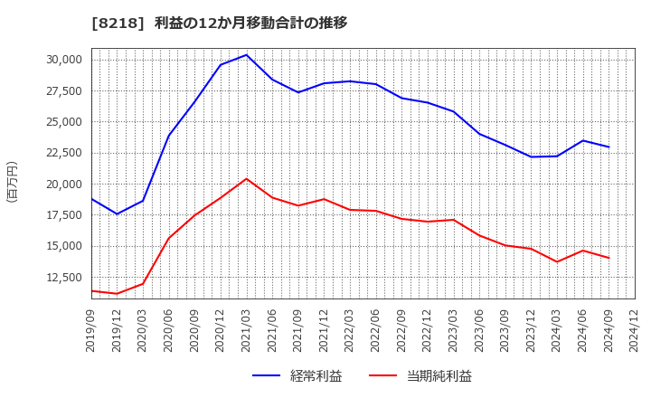 8218 (株)コメリ: 利益の12か月移動合計の推移