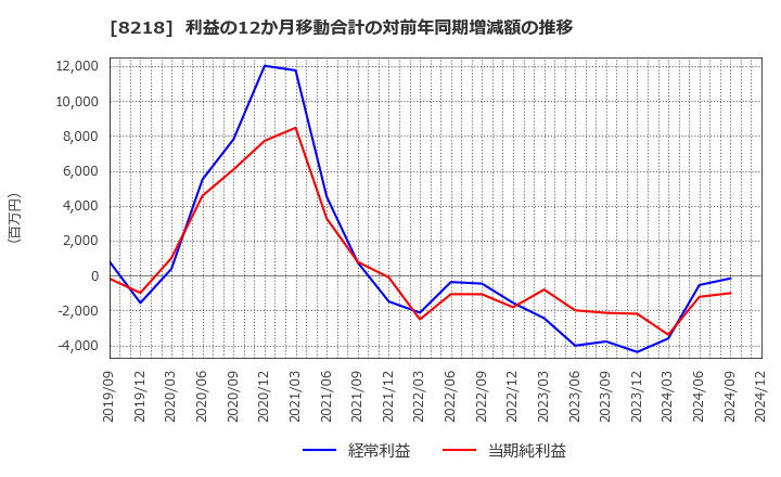 8218 (株)コメリ: 利益の12か月移動合計の対前年同期増減額の推移