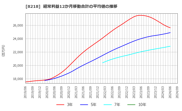 8218 (株)コメリ: 経常利益12か月移動合計の平均値の推移