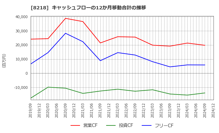 8218 (株)コメリ: キャッシュフローの12か月移動合計の推移