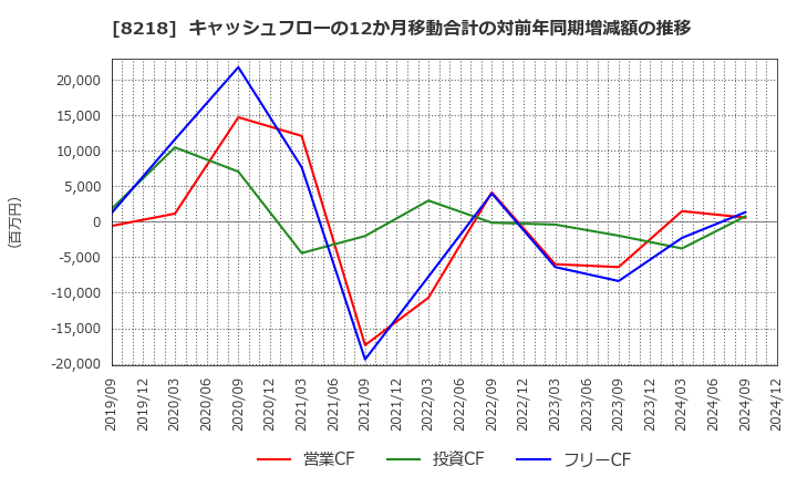 8218 (株)コメリ: キャッシュフローの12か月移動合計の対前年同期増減額の推移