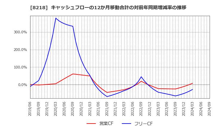 8218 (株)コメリ: キャッシュフローの12か月移動合計の対前年同期増減率の推移