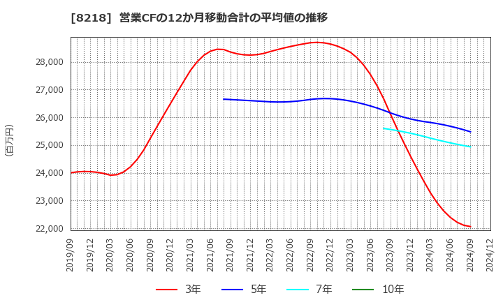 8218 (株)コメリ: 営業CFの12か月移動合計の平均値の推移