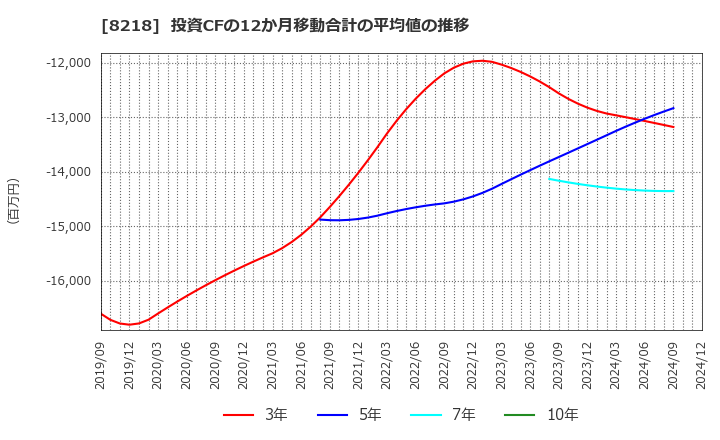 8218 (株)コメリ: 投資CFの12か月移動合計の平均値の推移