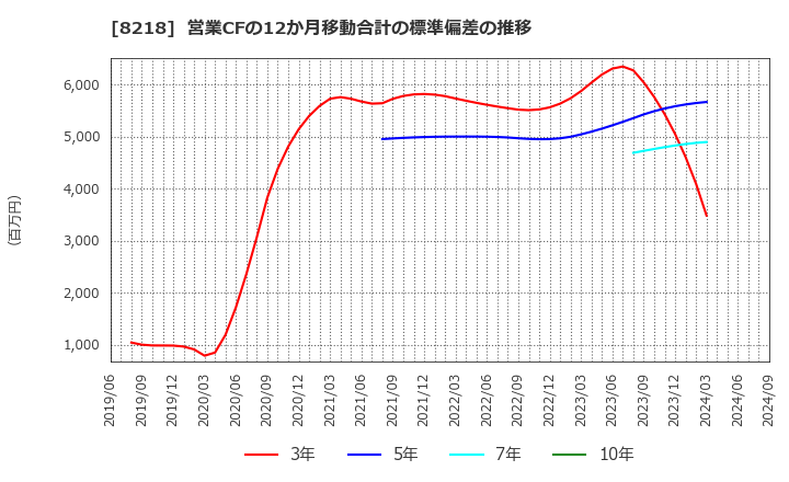 8218 (株)コメリ: 営業CFの12か月移動合計の標準偏差の推移