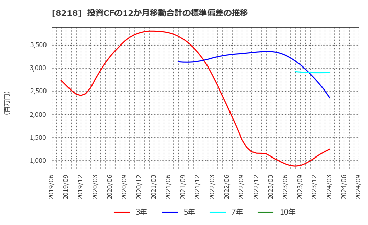 8218 (株)コメリ: 投資CFの12か月移動合計の標準偏差の推移