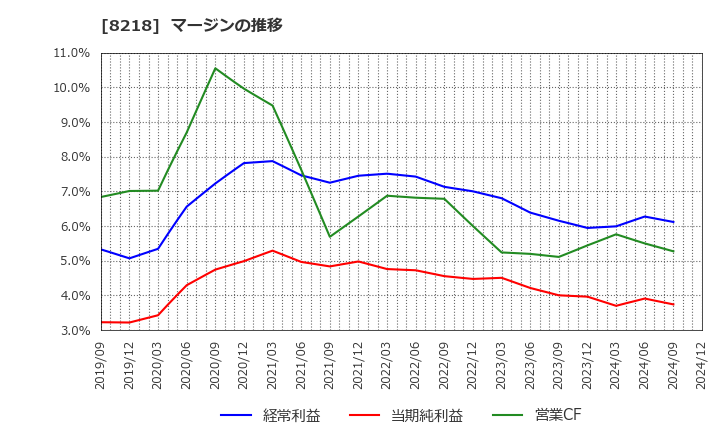 8218 (株)コメリ: マージンの推移