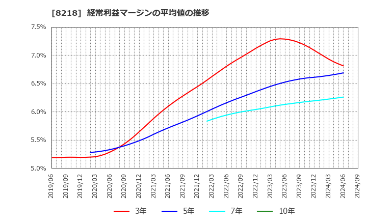 8218 (株)コメリ: 経常利益マージンの平均値の推移