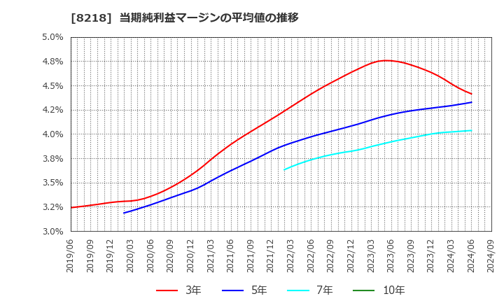 8218 (株)コメリ: 当期純利益マージンの平均値の推移