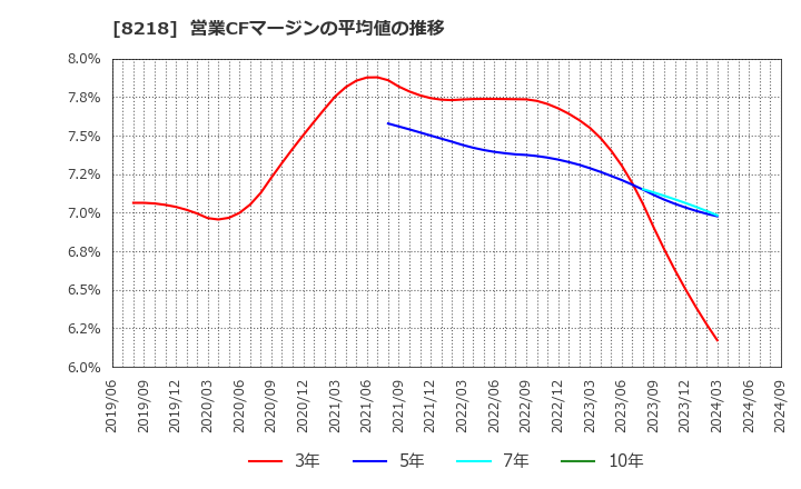 8218 (株)コメリ: 営業CFマージンの平均値の推移