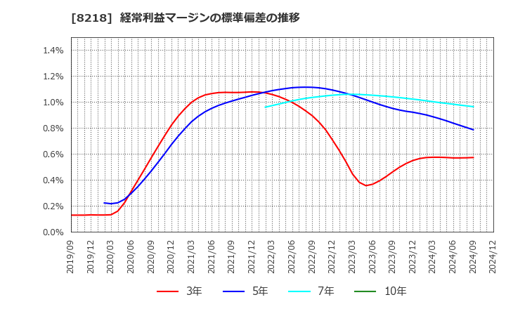 8218 (株)コメリ: 経常利益マージンの標準偏差の推移