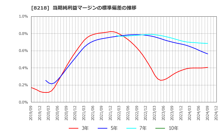 8218 (株)コメリ: 当期純利益マージンの標準偏差の推移