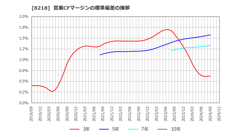 8218 (株)コメリ: 営業CFマージンの標準偏差の推移