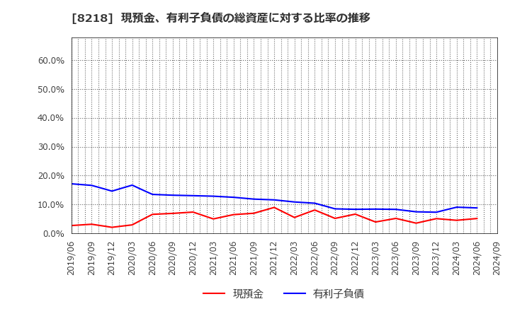 8218 (株)コメリ: 現預金、有利子負債の総資産に対する比率の推移