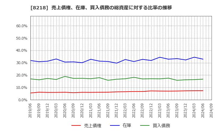 8218 (株)コメリ: 売上債権、在庫、買入債務の総資産に対する比率の推移