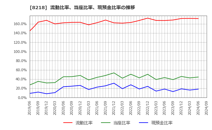 8218 (株)コメリ: 流動比率、当座比率、現預金比率の推移