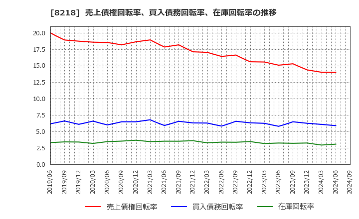 8218 (株)コメリ: 売上債権回転率、買入債務回転率、在庫回転率の推移