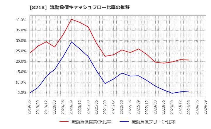 8218 (株)コメリ: 流動負債キャッシュフロー比率の推移