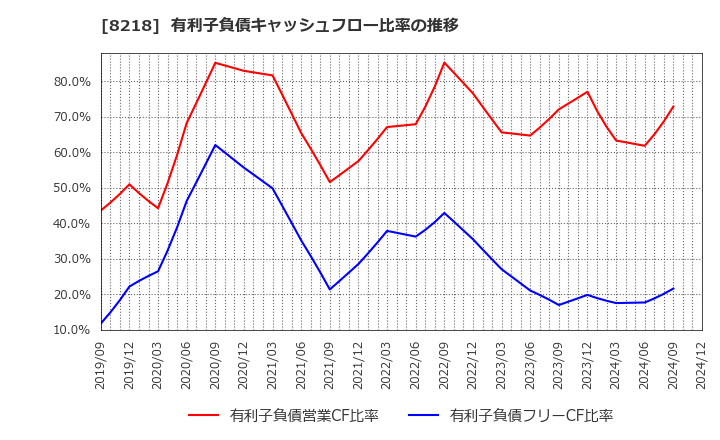 8218 (株)コメリ: 有利子負債キャッシュフロー比率の推移