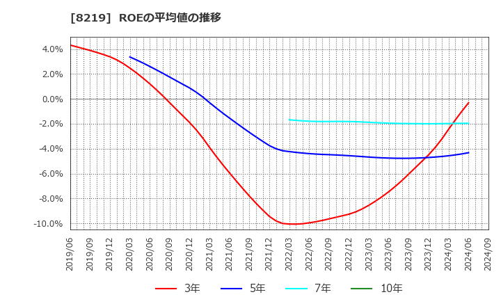 8219 青山商事(株): ROEの平均値の推移