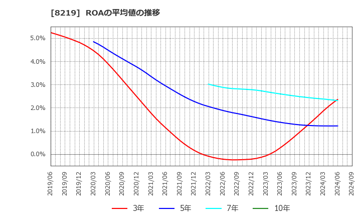 8219 青山商事(株): ROAの平均値の推移