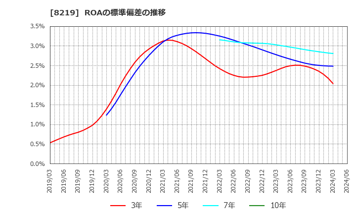 8219 青山商事(株): ROAの標準偏差の推移