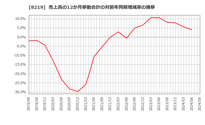 8219 青山商事(株): 売上高の12か月移動合計の対前年同期増減率の推移