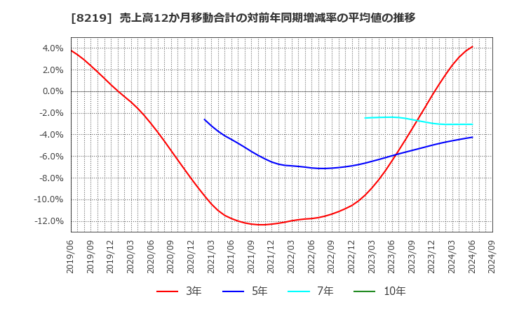 8219 青山商事(株): 売上高12か月移動合計の対前年同期増減率の平均値の推移