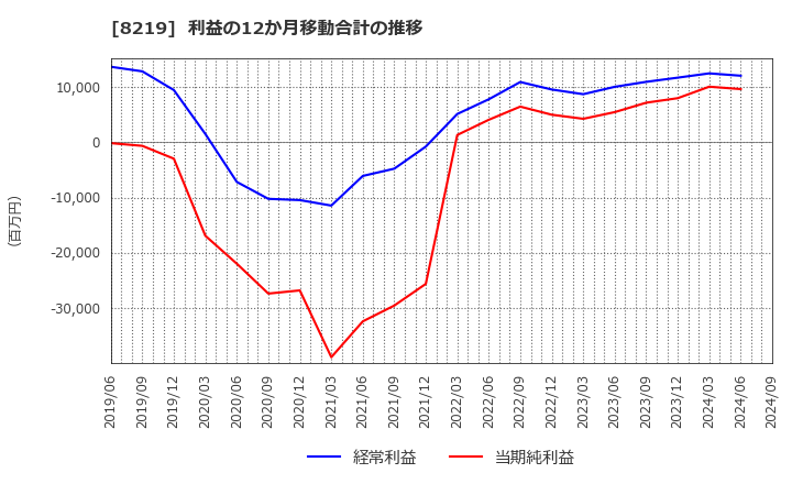 8219 青山商事(株): 利益の12か月移動合計の推移