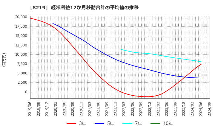 8219 青山商事(株): 経常利益12か月移動合計の平均値の推移